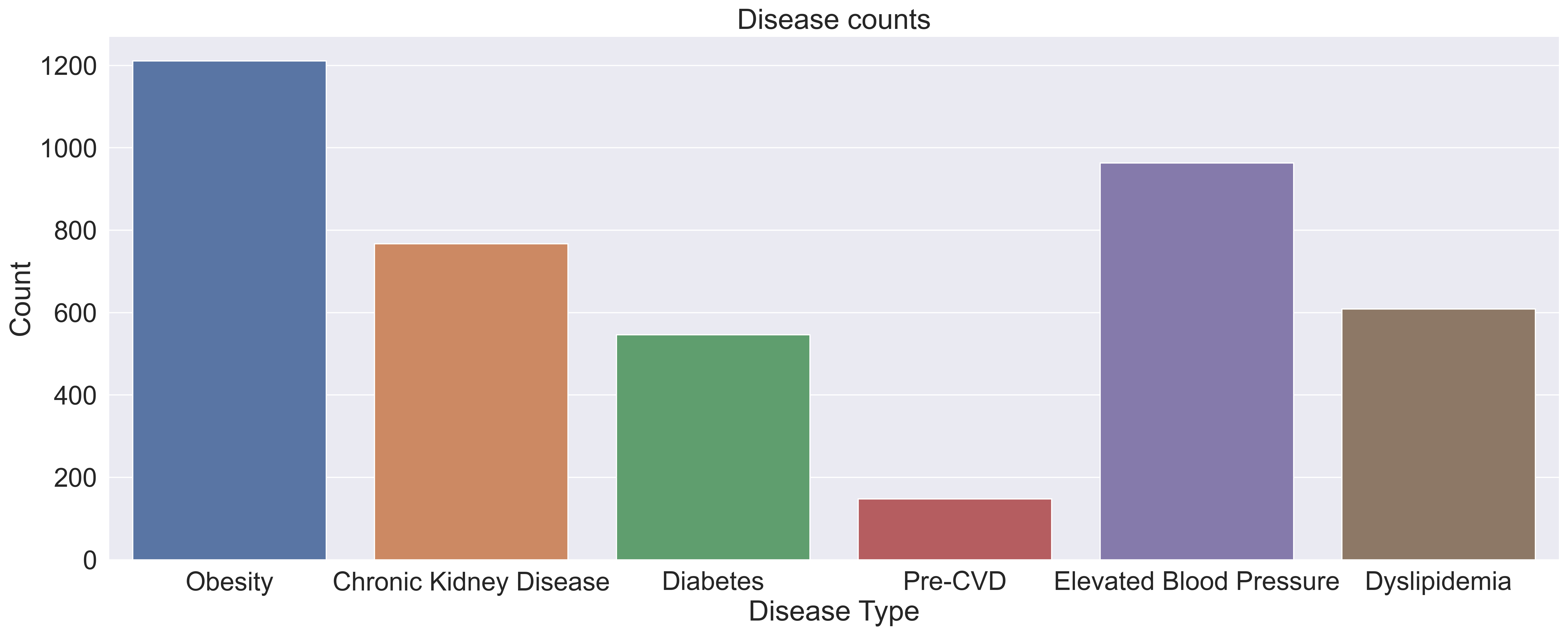 Disease Counts