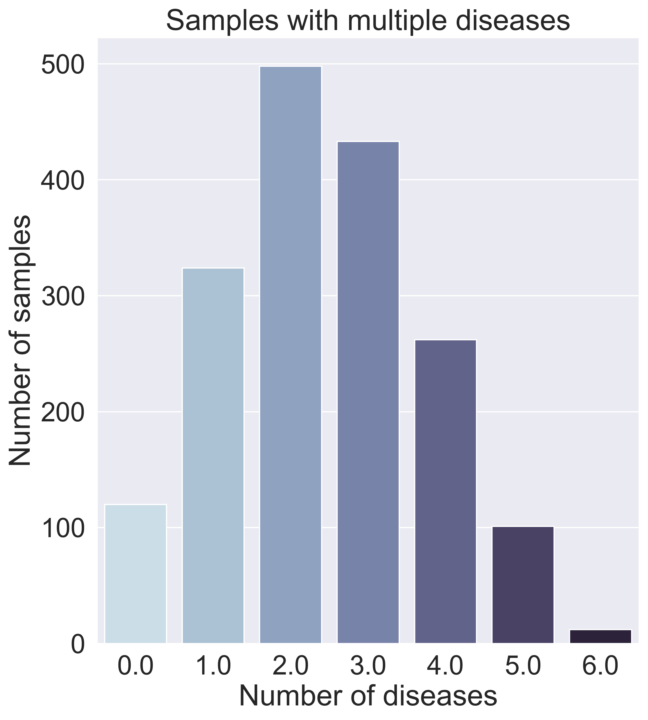 Multiple Diseases Counts